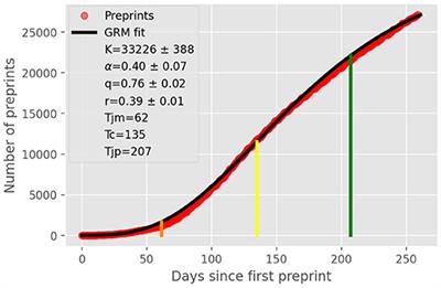 Modeling the Epidemic Growth of Preprints on COVID-19 and SARS-CoV-2